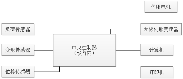 PT-501A電腦式剝離力試驗機(jī)原理