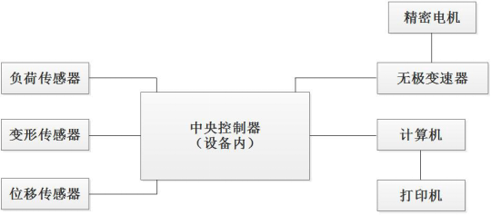 PT-507環(huán)形初粘力試驗(yàn)機(jī)原理