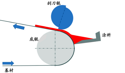 小型刮刀涂布機(jī)原理